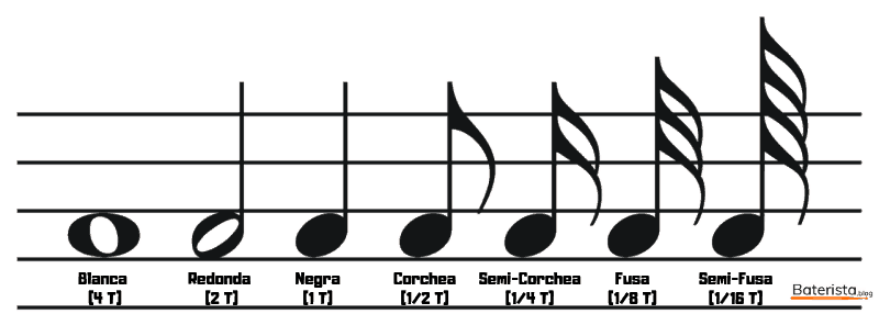 Notas musicales para comenzar a leer las partituras de batería.